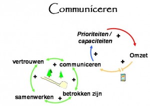 Communiceren, prioriteiten, omzet