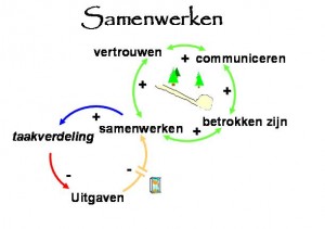 Samenwerken, taakverdeling en uitgaven