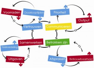 Samenhang processen met observabelen en systeemvariabelen