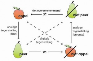 Appels met peren vergelijken